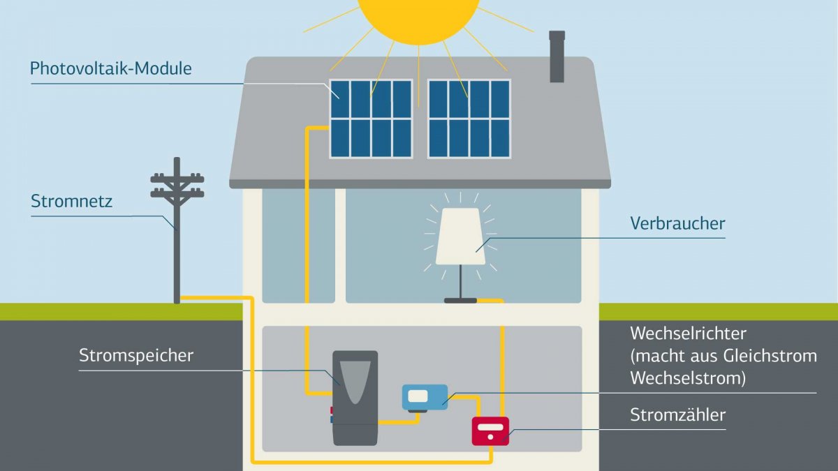 Photovoltaik: Höhere Vergütung für neue Solar-Dachanlagen