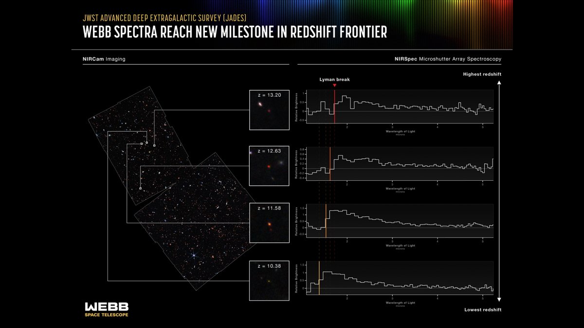 Telescopio espacial James Webb: récords de distancia para galaxias confirmados por primera vez