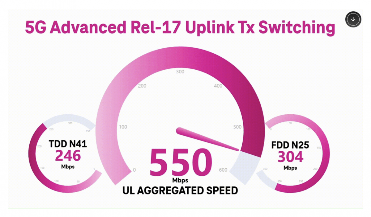 Uplink-Rekord mit 5G-Advanced-Modem: 550 Mbit/s im Netz von T-Mobile USA
