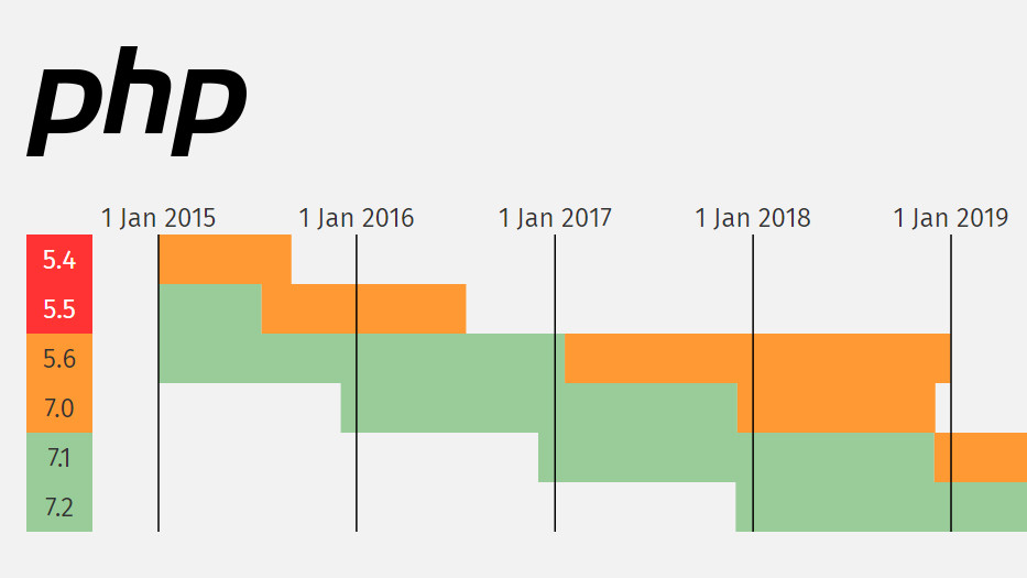 PHP 5.6 wird zum Sicherheitsrisiko