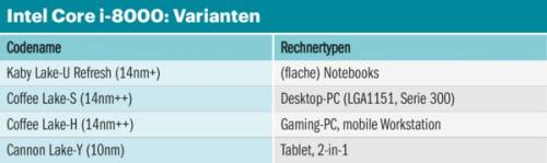 Tabelle