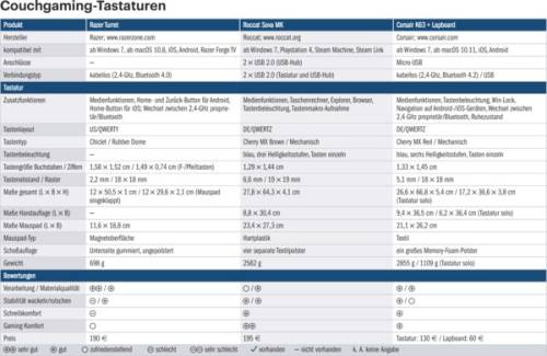 Tabelle