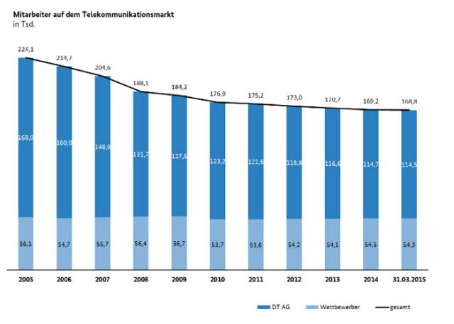 Daten aus dem Jahresbericht 2014/2015 der Bundesnetzagentur