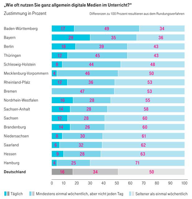 Telekom-Studie: Schule digital