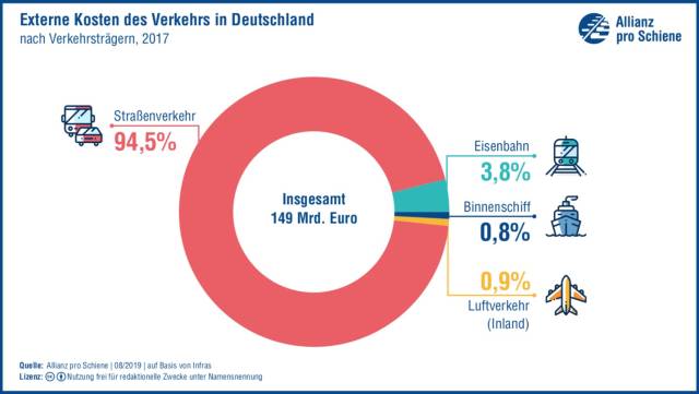 Externe Kosten des Verkehrs in Deutschland