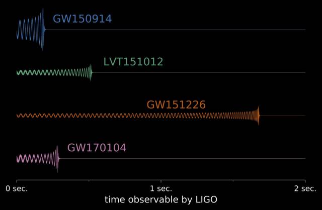 LIGO/Caltech/MIT/University of Chicago (Ben Farr)