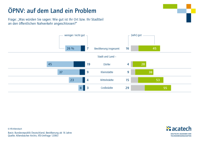Acatech-Mobilitätsmonitor 2024