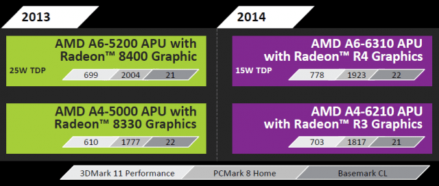 AMD Beema: Benchmarks
