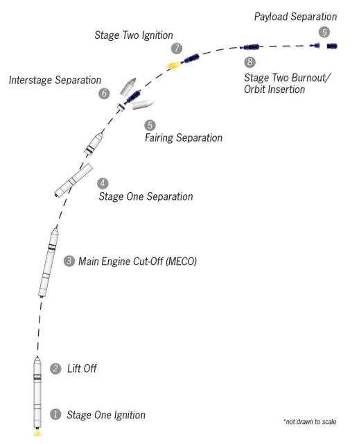 Schema des Flugs zur ISS