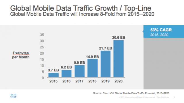 Cisco sagt den mobilen Markt 2020 voraus