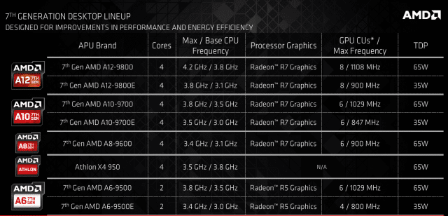 AMD Bristol Ridge AM4: Varianten