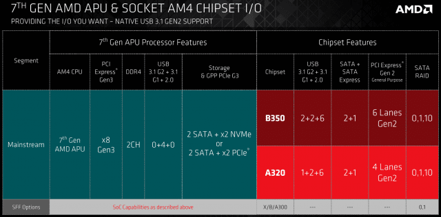 AMD Promontory A320, B350