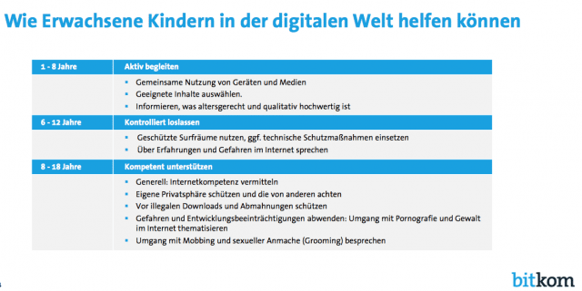 Bitkom-Umfrage "Kinder und Jugend in der digitalen Welt"