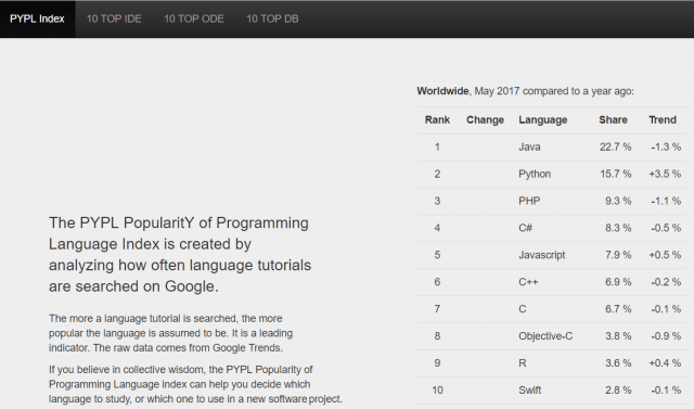 Programmiersprachen-Rankings