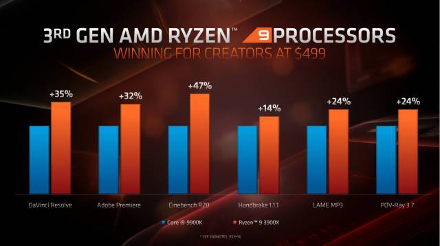 Ryzen 9 3900X: Anwendungsleistung laut AMD Performance Labs