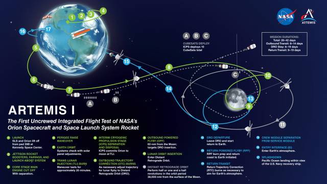 Übersicht über die Mission Artemis 1