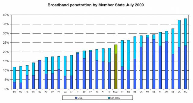 Grafik der Breitbandverbreitung in den Europäischen Mitgliedsstaaten