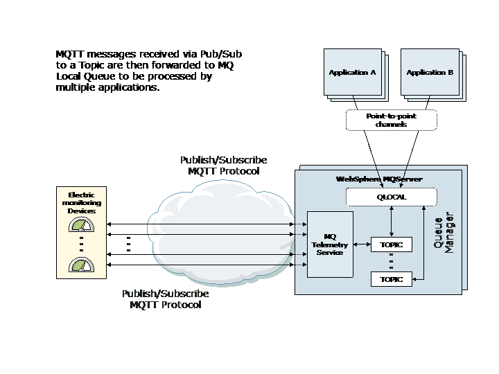 Kommunikation über das Ethernet Shield mit MQTT