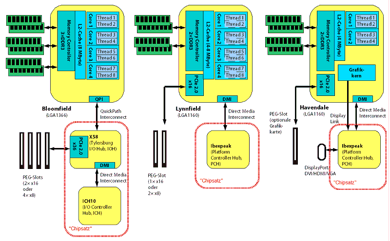 Anbindung von Speicher, PCI-Express und Chipsatz bei den verschiedenen Nehalem-CPUs