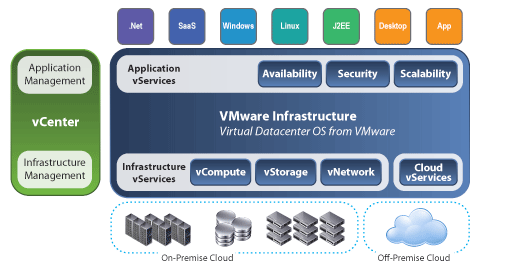 VMwares Virtualisierungsumgebung mit allen Komponenten