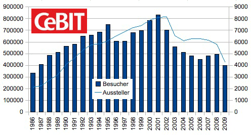 Entwicklung der CeBIT-Besucher- und Ausstellerzahlen seit 1986