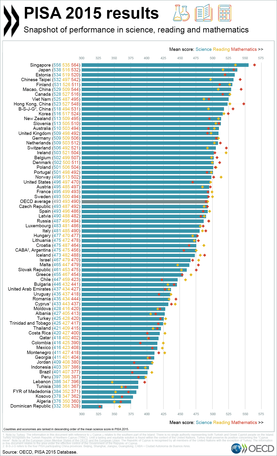 Grafik des PISA-Rankings