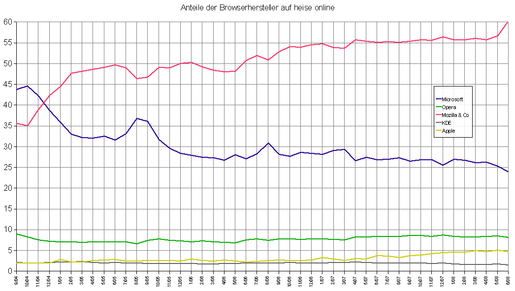 Anteile der Browser-Hersteller auf heise online im Zeitverlauf