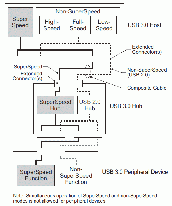 USB-3.0-Hostcontroller bleiben kompatibel zu USB 2.0