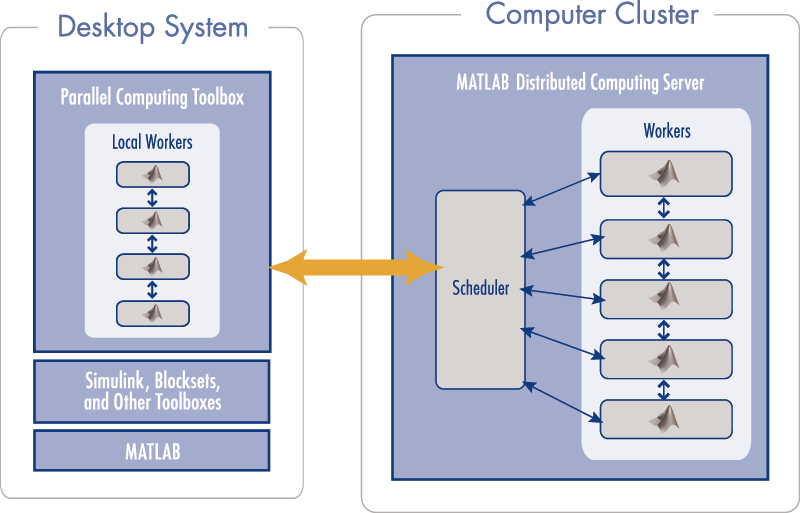 Schema der Parallel Computing Toolbox 4.1