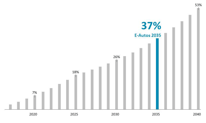 In der Studie wird davon ausgegangen, dass der Anteil der E-Autos im Jahr 2035 in Deutschland 37 Prozent betragen wird.