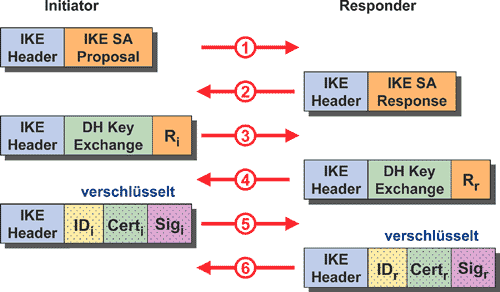 Das Internet Key Exchange Protocol (IKE) dient bei IPSecder Authentifizierung und dem Schlüsselaustausch.