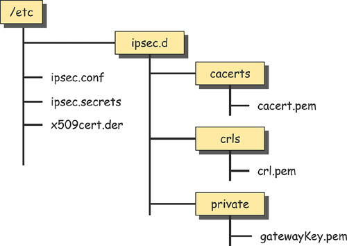 Die erstellten Zertifikate und Schlüssel liegen mit Ausnahme des Gateway-Zertifikats x509cert.der unter /etc/ipsec.d/.