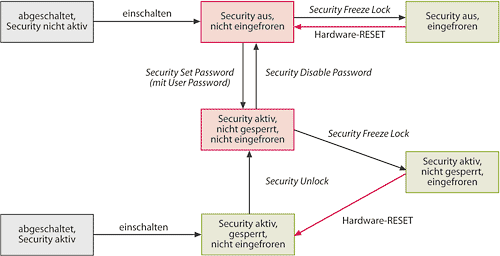 In den rot hinterlegten Zuständen ist die Festplatte anfällig für Passwortsetz-Attacken. Sicherheit bietet nur das Einfrieren der Funktion.