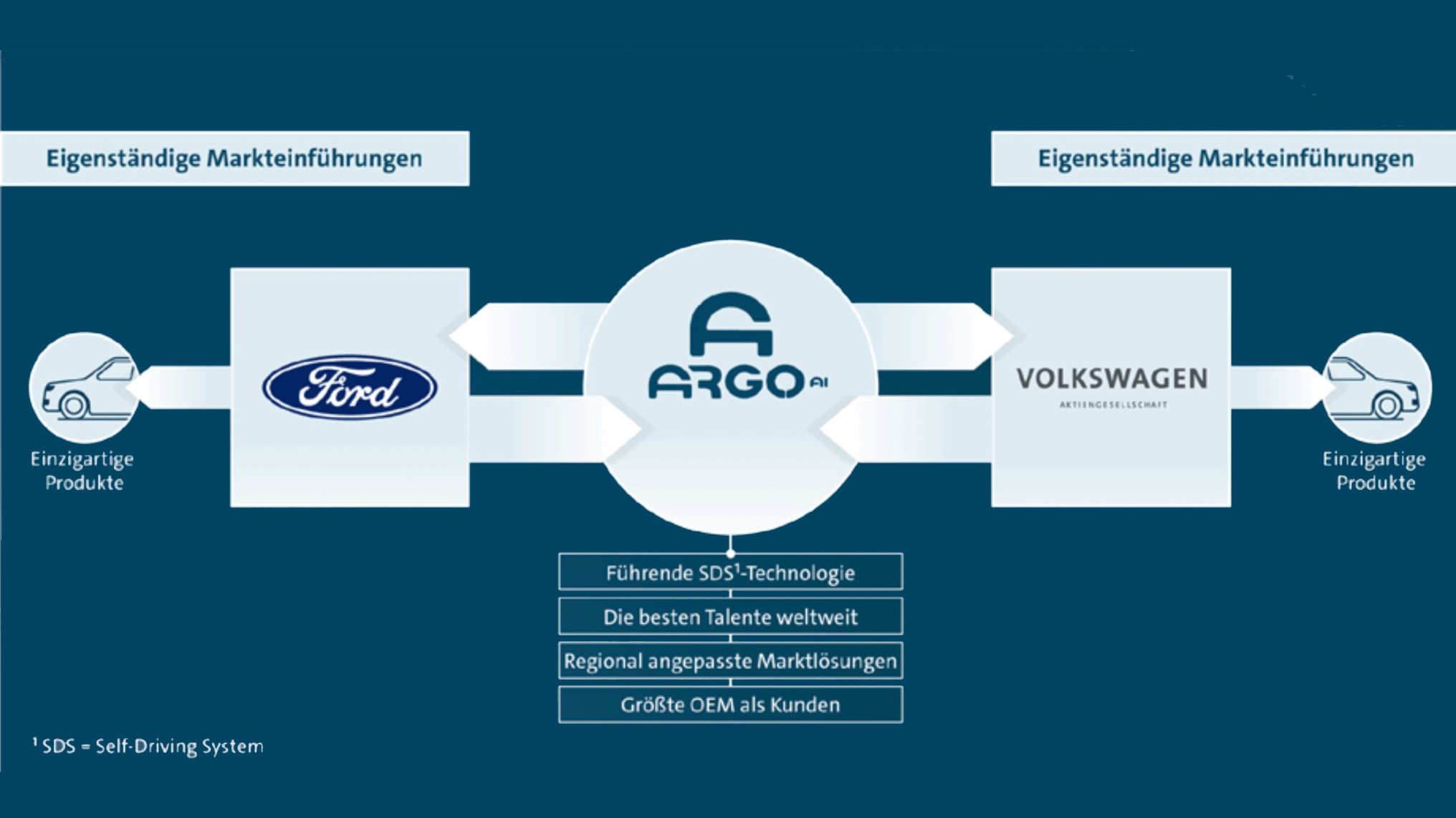 Autonomes Fahren: VW investiert 2,6 Milliarden Fords Argo AI
