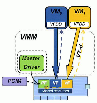 SR-IOV Virtual Function