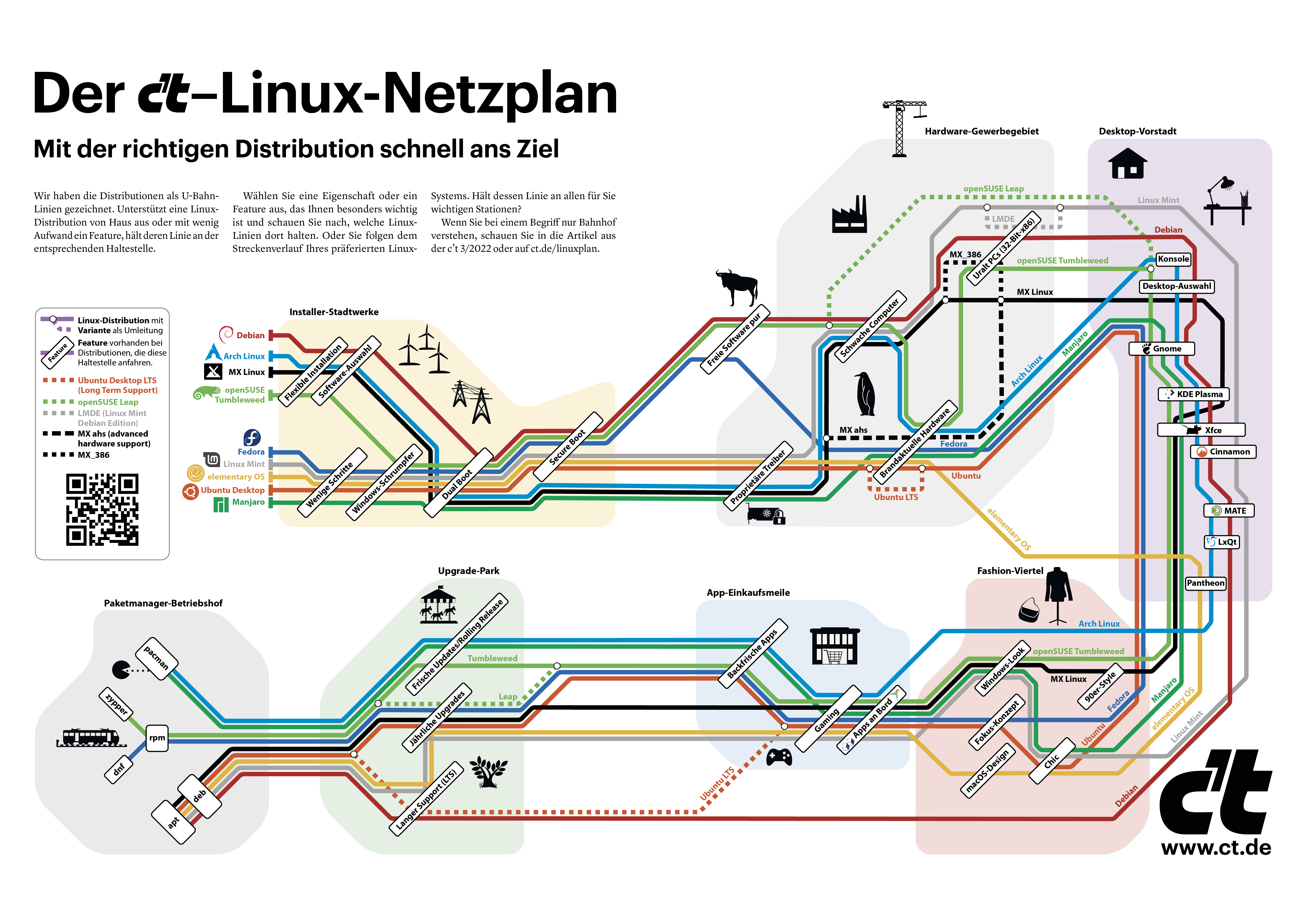 c't-Linux-Netzplan (A2-Poster)