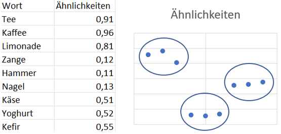 Beispielhafte Word Embeddings in einem beliebigen zweidimensionalen Raum. Ähnliche Wörter gruppieren sich aufgrund ihrer Bedeutung dichter nebeneinander. Eine größere Entfernung deutet auf semantische Unterschiede hin (Abb. 1).