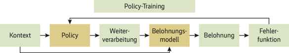 Beim Reinforcement Learning sucht das KI-Programm eine optimale Strategie (Policy), um ein gegebenes Problem mit einer möglichst hohen Punktzahl zu lösen. Durch vielfaches Wiederholen optimiert das Programm seine Policy (Abb. 10).