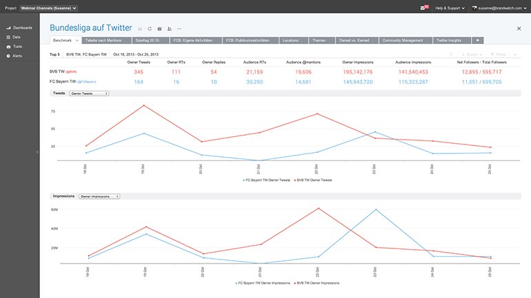  Brandwatch Analytics