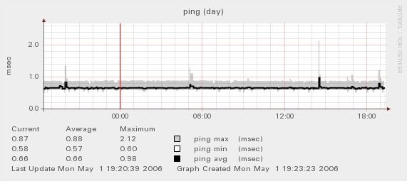  SNM (System and Network Monitor)