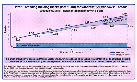 Threading Building Blocks (TBB)