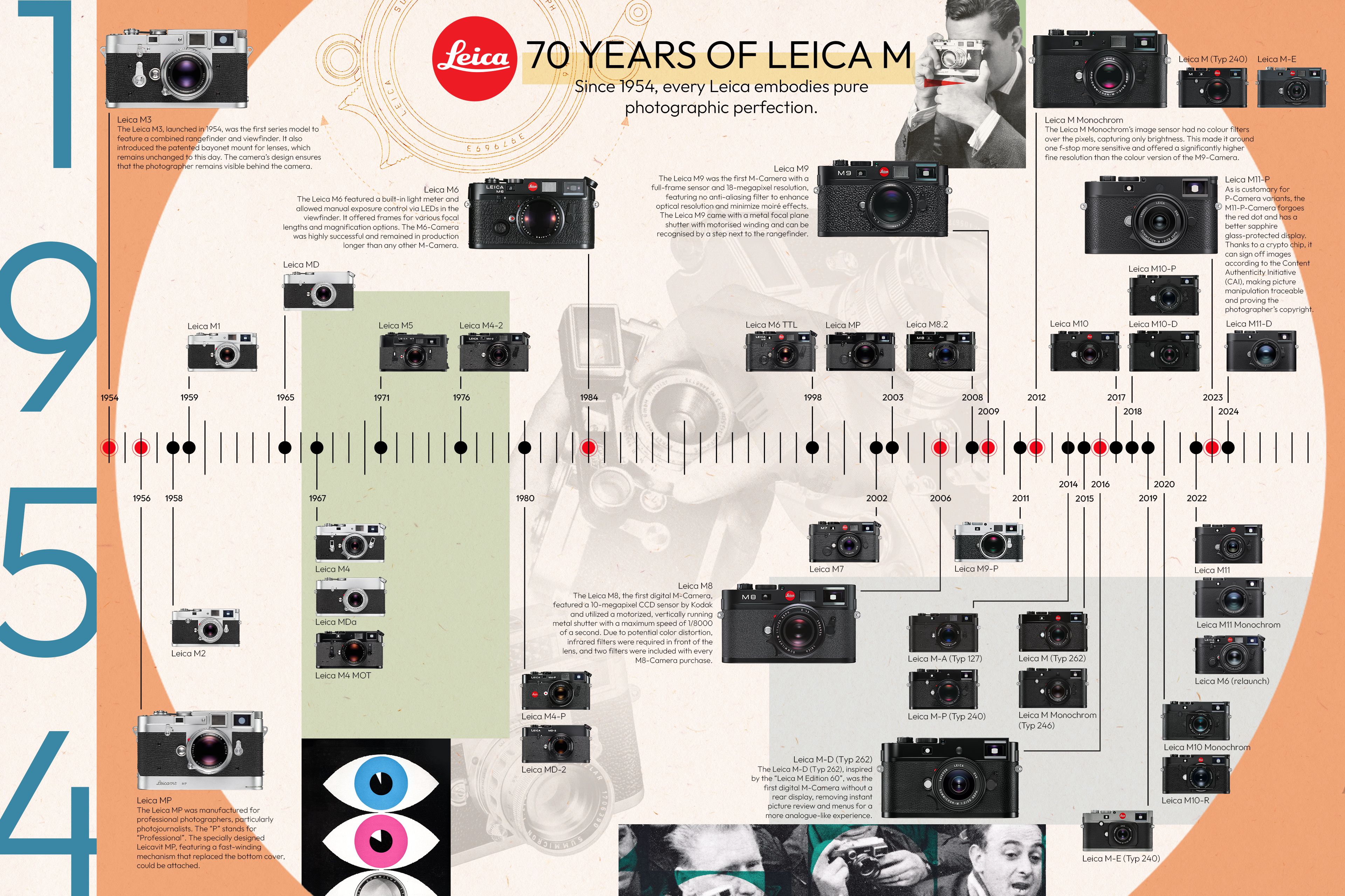 70 years of the M-System: Leica rangefinder camera 70 years of the M-System: Leica rangefinder camera