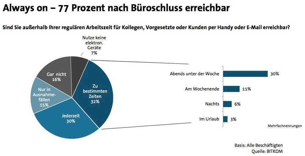 Bitkom-Umfrage