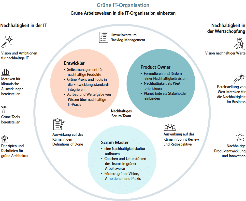 Infografik Green Scrum