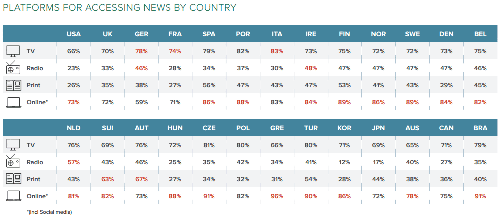 Nachrichtenquellen nach Medium: BU In Deutschland ist der Fernseher noch Informations-Medium Nummer 1, in vielen anderen Ländern ist es das Netz