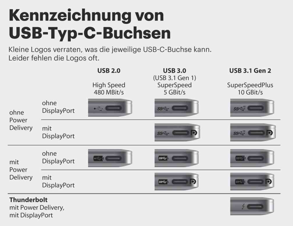 usb-typ-c-vereint-viele-funktionen-verwirrt-aber-auch-heise-online