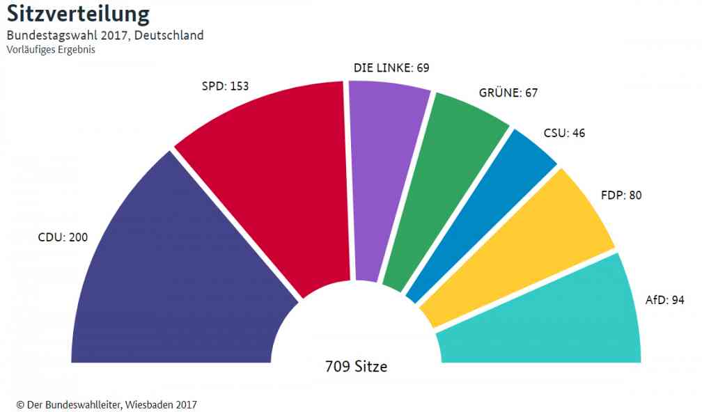 Bundestagswahl 2017 Union und SPD verlieren stark Union vorne, SPD