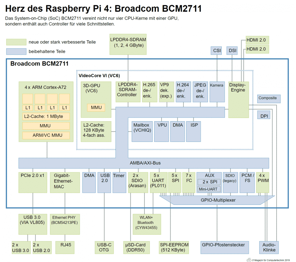 Raspberry Pi 4 Model B: Blockschaltbild des Broadcom BCM2711 | heise online