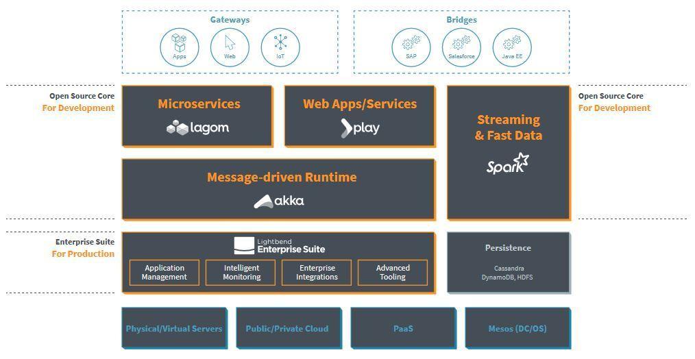 Derzeitiges Architekturschaubild der Reactive Platform von Lightbend