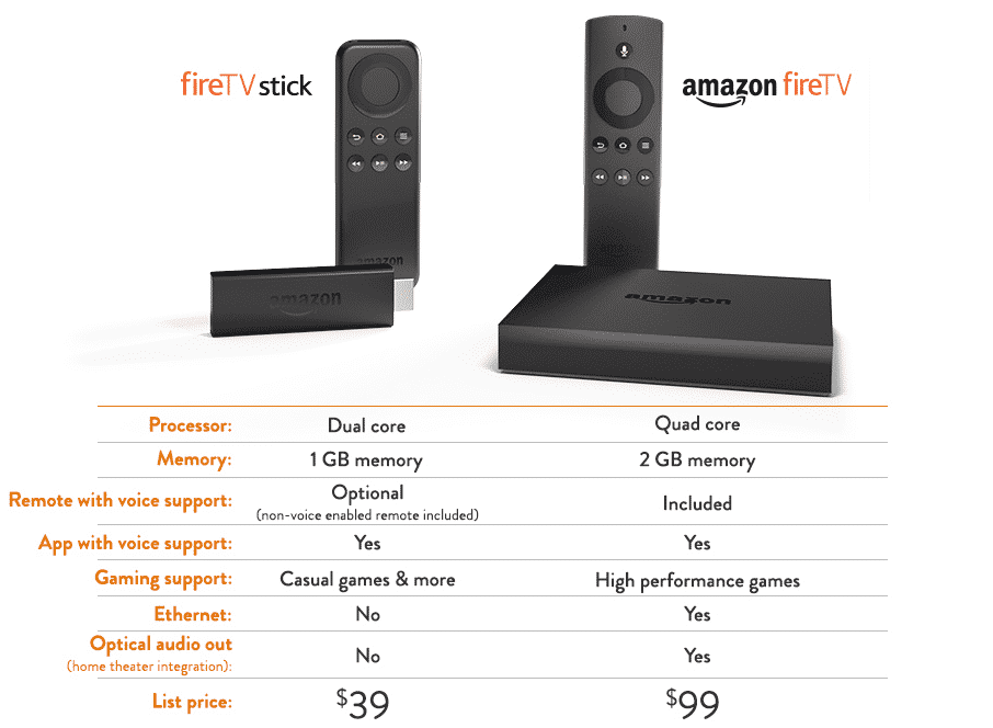 Fire Tv Stick Amazons Antwort Auf Googles Chromecast Heise Online